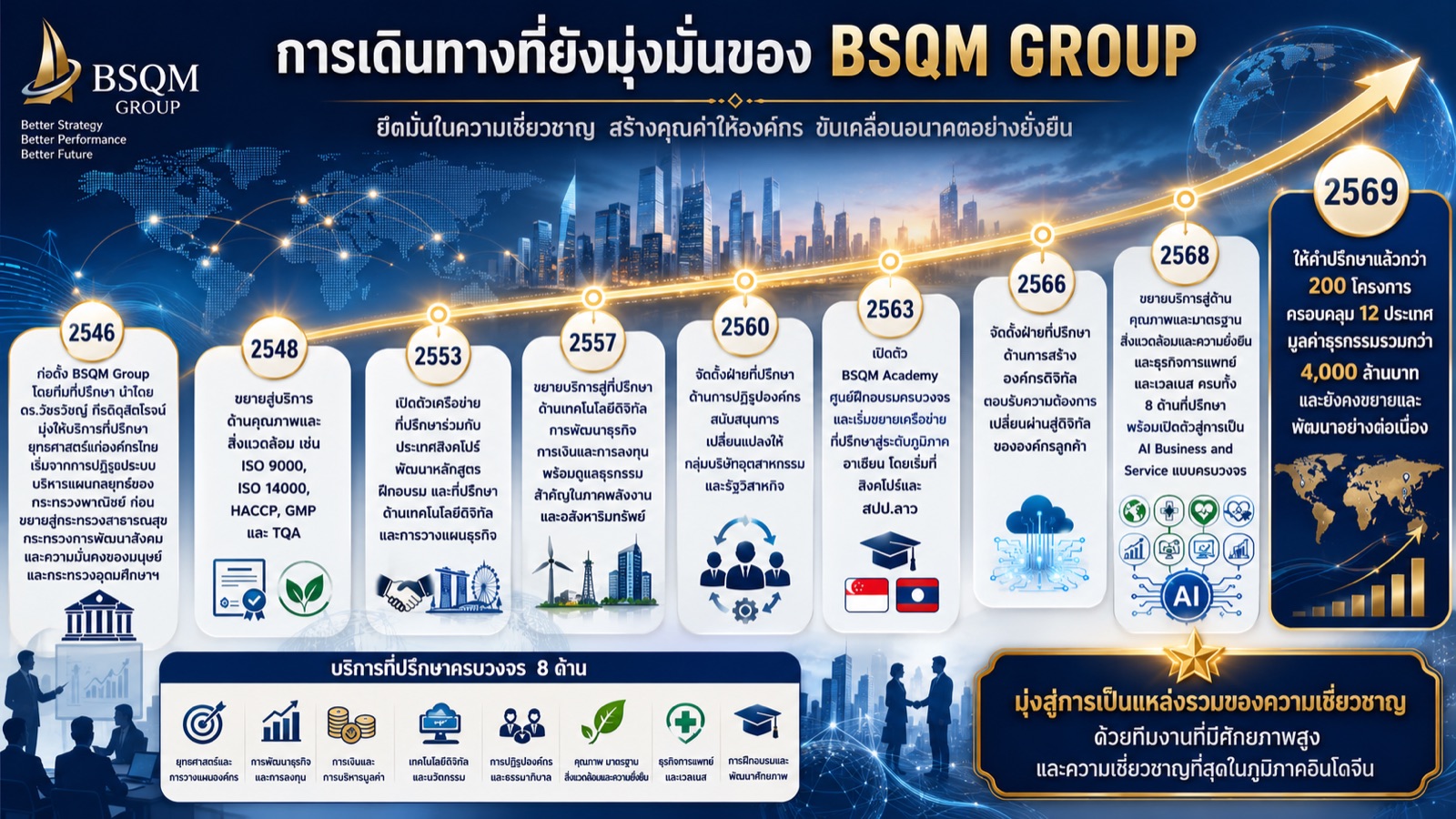 BSQM Group Timeline